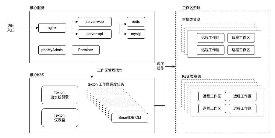 SmartIDE Server Architecture